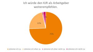 Tortendiagramm "Ich würde den KJR als Arbeitgeber weiterempfehlen" 75 % stimmen zu, 22 % stimmen eher zu, 1 % stimmt eher nicht zu, 2 % stimmen gar nicht zu.