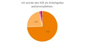 Eine Kuchengrafik, ich würde den KJR als Arbeitgeber weiterempfehlen mit 75%